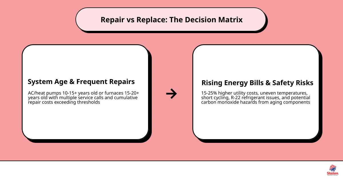 Repair vs replace HVAC decision matrix with age, cost, efficiency, and safety factors infographic Repair vs replace HVAC decision matrix with age, cost, efficiency, and safety factors infographic
