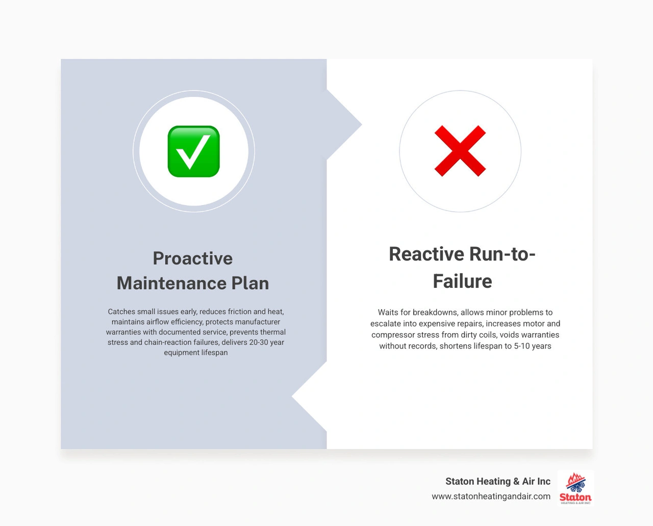 Proactive maintenance plan vs reactive repairs: lifespan, cost, and downtime comparison infographic infographic