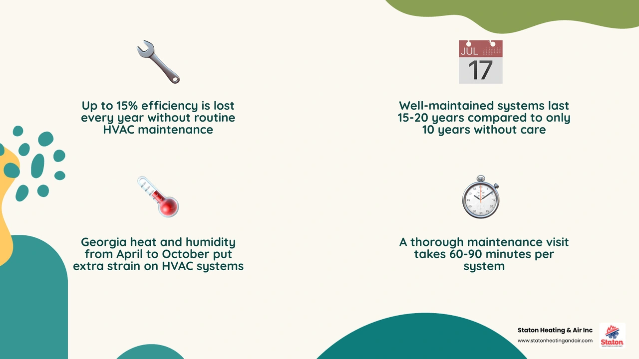 Infographic showing 12 tasks included in a professional HVAC maintenance visit with benefits like efficiency and longer