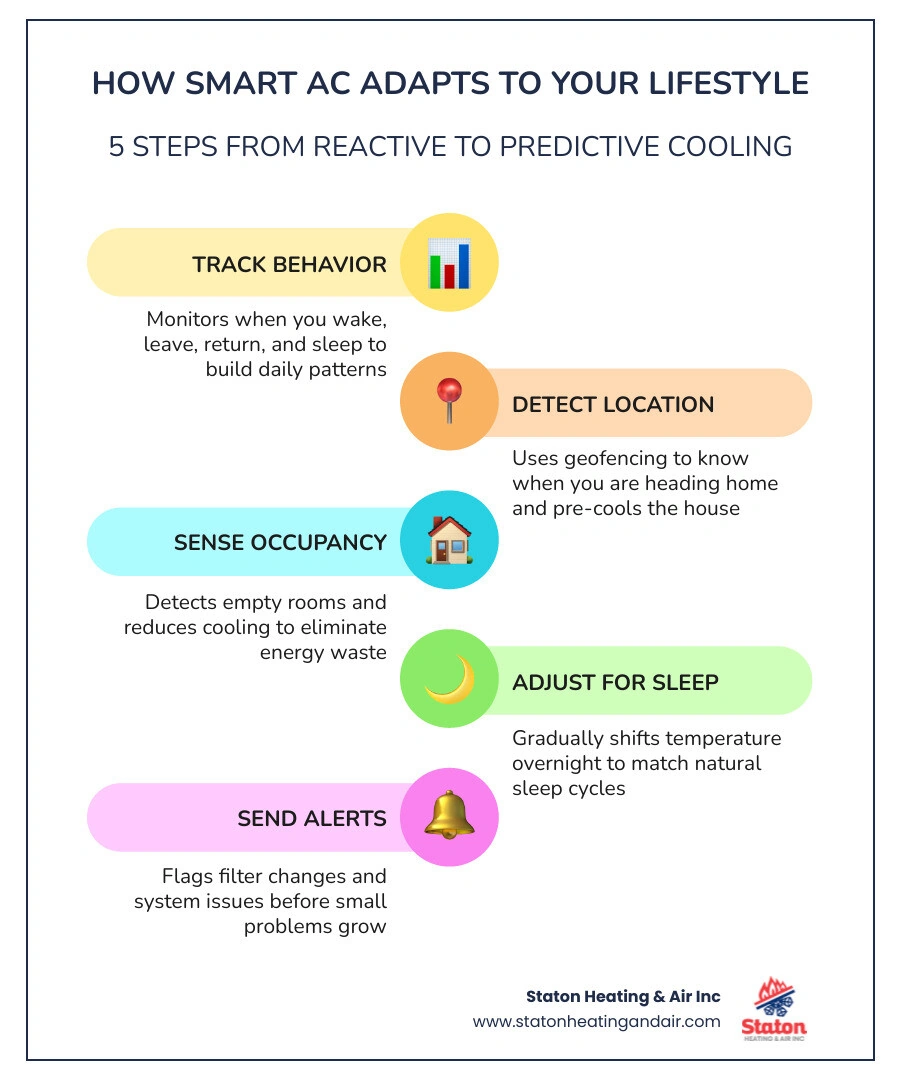 Infographic showing how smart AC adapts to daily routines including geofencing sleep mode and occupancy detection infographic