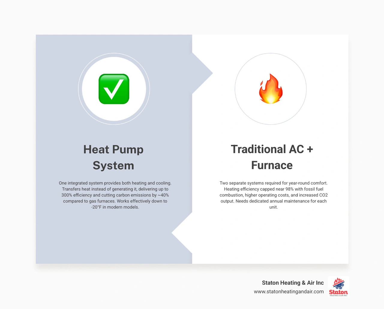 Heat pump vs traditional HVAC comparison infographic showing efficiency, cost, lifespan, and emissions infographic