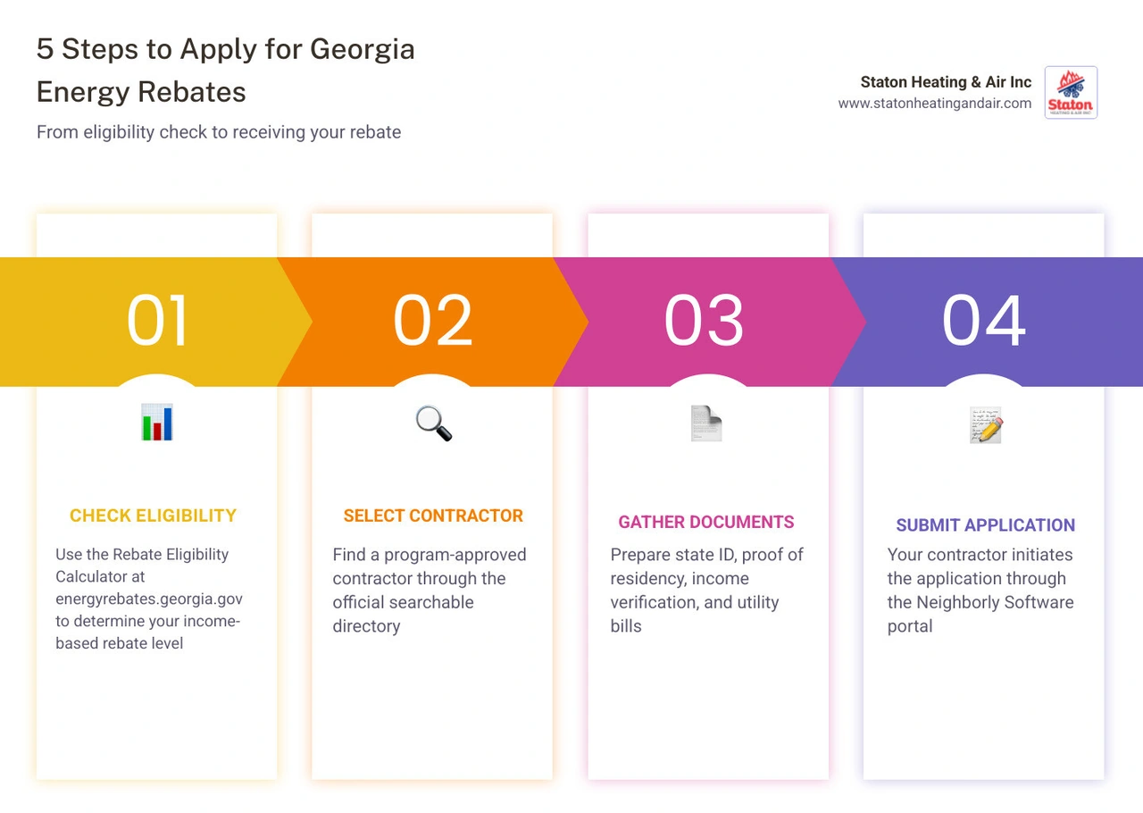 5-step infographic showing how to apply for Georgia home energy rebates from eligibility check to rebate payment infographic