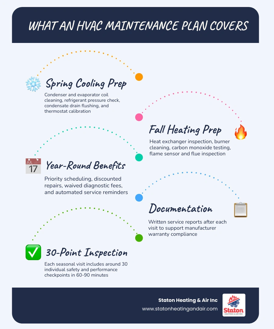 Infographic showing components of a comprehensive HVAC maintenance plan including seasonal visits, inspection checklist, and Infographic showing components of a comprehensive HVAC maintenance plan including seasonal visits, inspection checklist, and